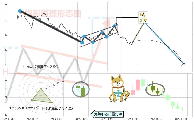 下跌孤独十字星+下跌螺旋桨 ➕ 突破整理