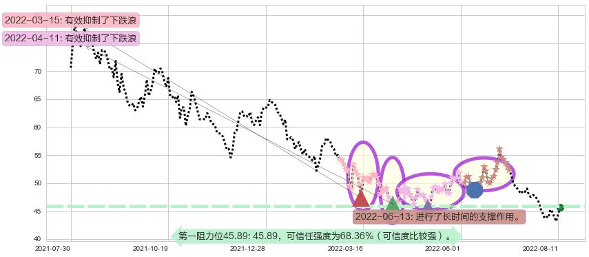 晨光文具阻力支撑位图-阿布量化