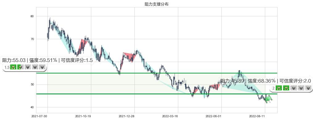 晨光文具(sh603899)阻力支撑位图-阿布量化