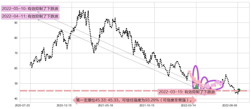 晨光文具阻力支撑位图-阿布量化