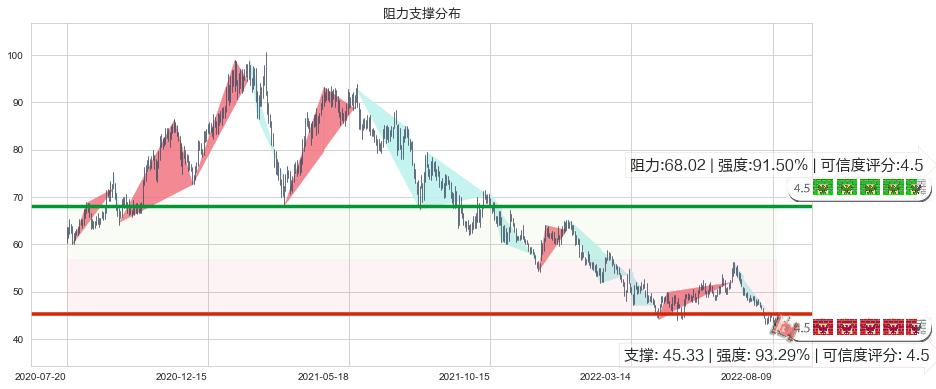 晨光文具(sh603899)阻力支撑位图-阿布量化