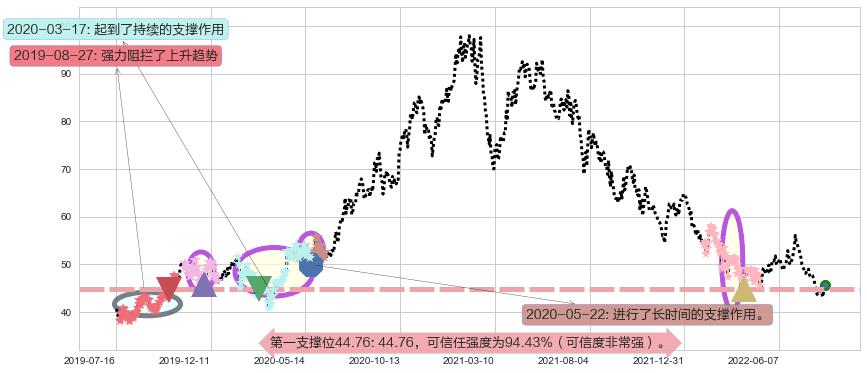 晨光文具阻力支撑位图-阿布量化