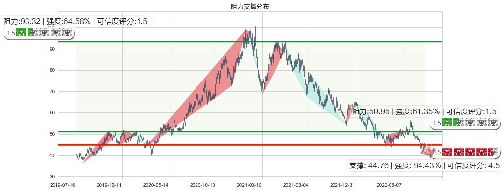 晨光文具(sh603899)阻力支撑位图-阿布量化