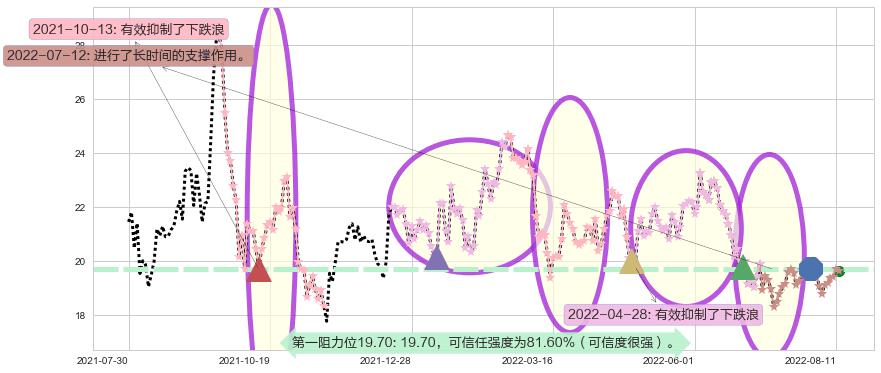 金诚信阻力支撑位图-阿布量化