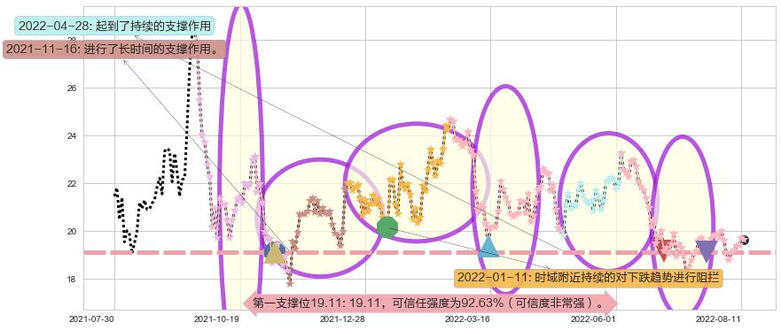 金诚信阻力支撑位图-阿布量化