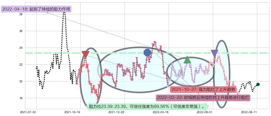 金诚信阻力支撑位图-阿布量化