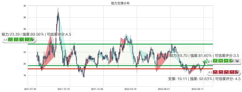 金诚信(sh603979)阻力支撑位图-阿布量化