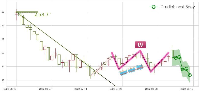 金诚信(sh603979)价格预测图-阿布量化