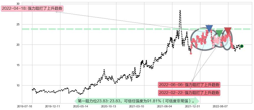 金诚信阻力支撑位图-阿布量化