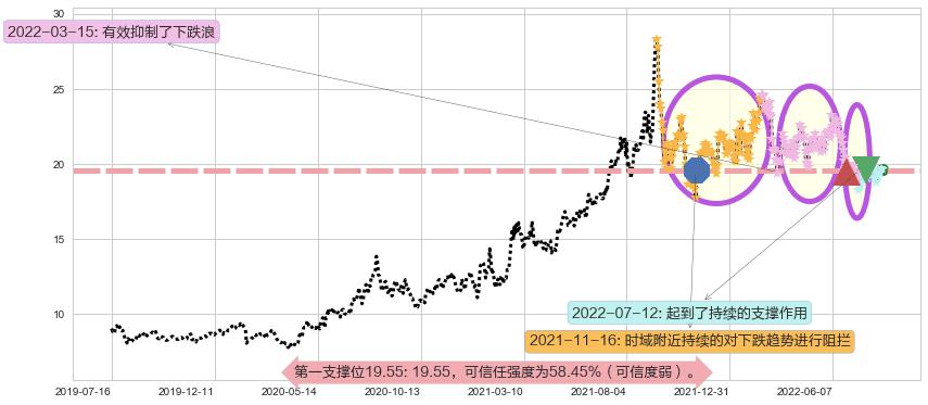 金诚信阻力支撑位图-阿布量化