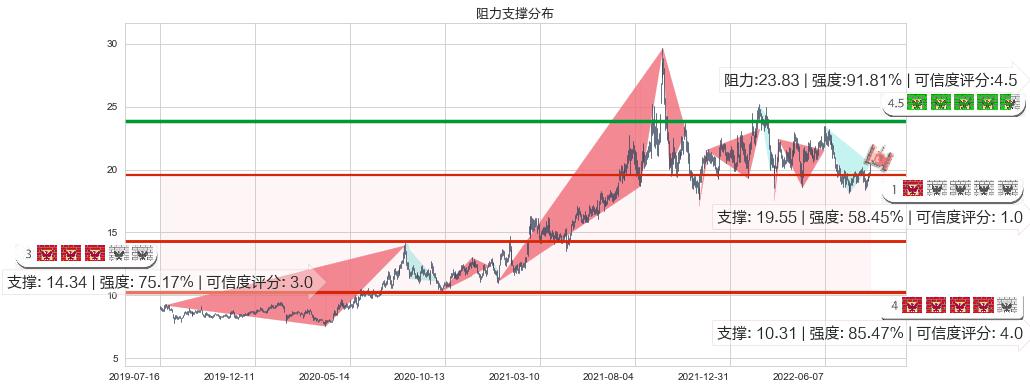 金诚信(sh603979)阻力支撑位图-阿布量化