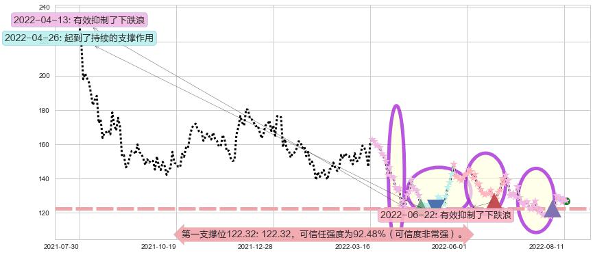 兆易创新阻力支撑位图-阿布量化