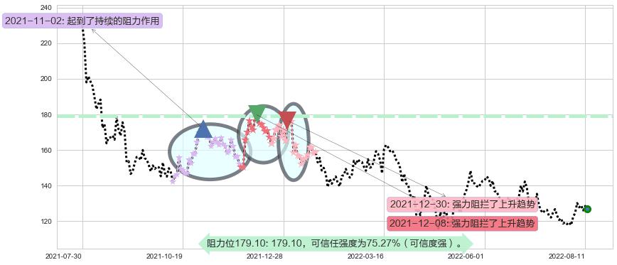 兆易创新阻力支撑位图-阿布量化