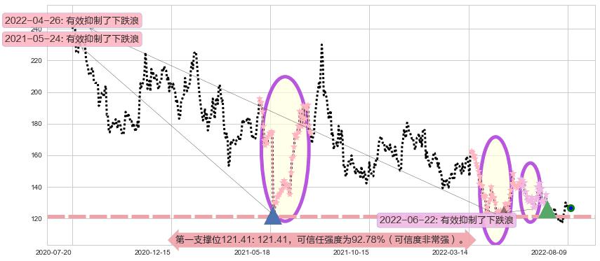 兆易创新阻力支撑位图-阿布量化