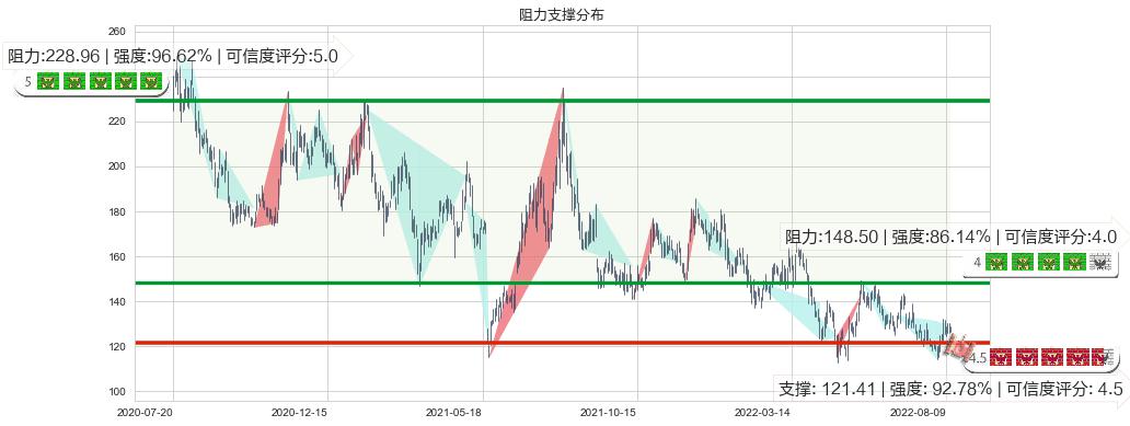 兆易创新(sh603986)阻力支撑位图-阿布量化