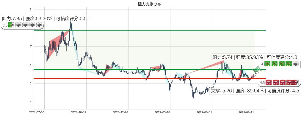 洛阳钼业(sh603993)阻力支撑位图-阿布量化