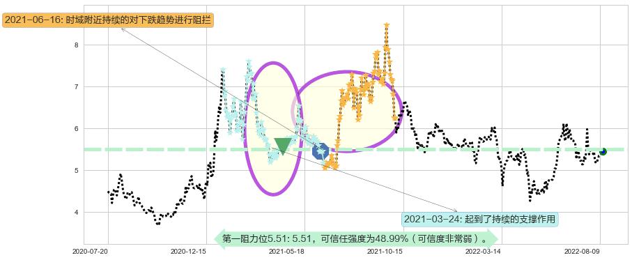 洛阳钼业阻力支撑位图-阿布量化