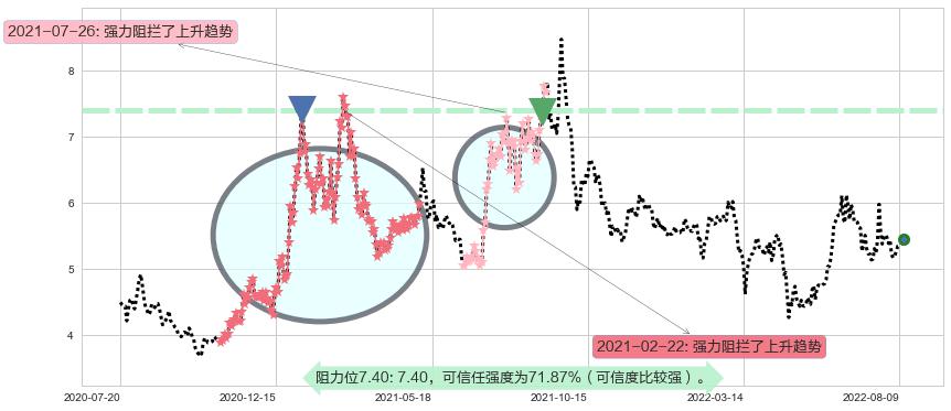 洛阳钼业阻力支撑位图-阿布量化