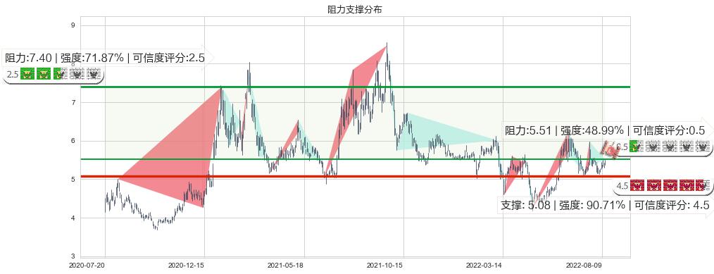 洛阳钼业(sh603993)阻力支撑位图-阿布量化