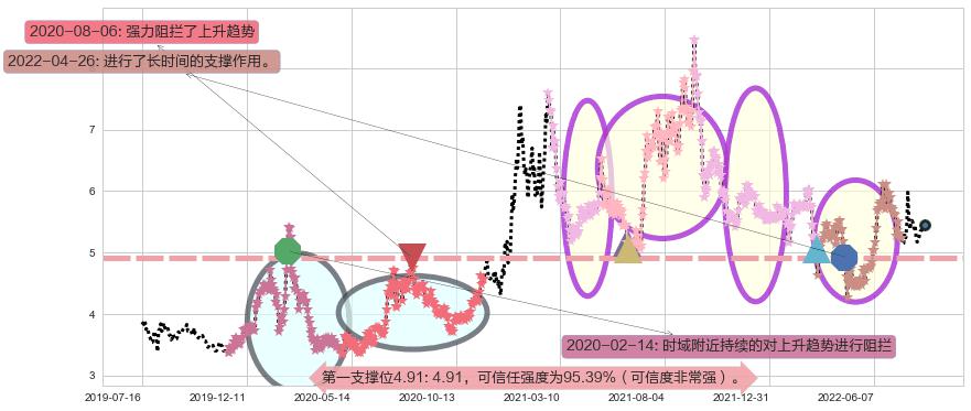 洛阳钼业阻力支撑位图-阿布量化