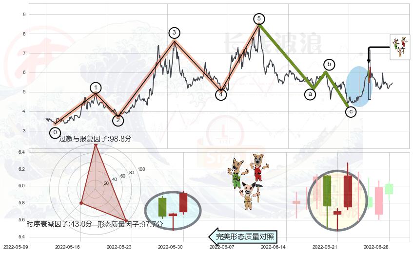 上涨Pinbar组合信号+高位并排阳线+双针探底+曙光初现形态+上涨身怀六甲+锤头线（锤子线）+两红夹一黑+早晨之星（黎明之星）+看涨(低位)倒锤头线+黄昏之星（夜星）+下跌镊子线（n形磁铁）+淡友反攻+下跌孕十字星+下跌螺旋桨+下降插入线（坠落线）+看跌(高位倒锤头)流星线 ➕ 调整浪ABC