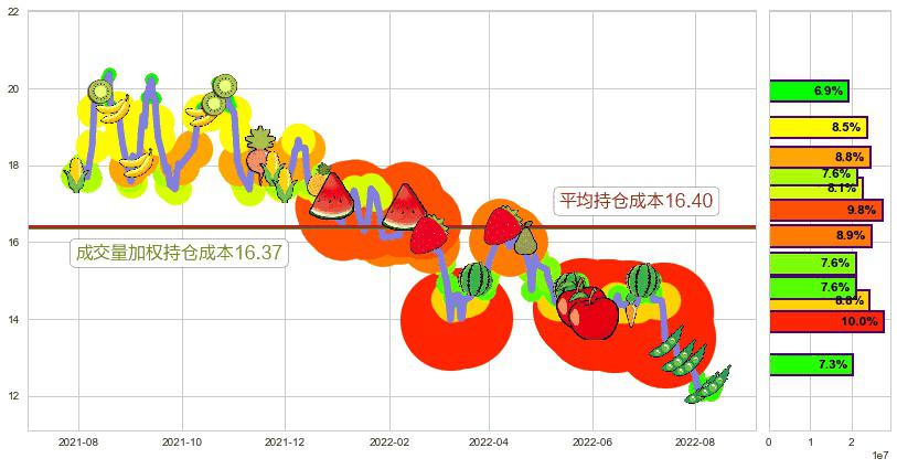 平安银行(sz000001)持仓成本图-阿布量化