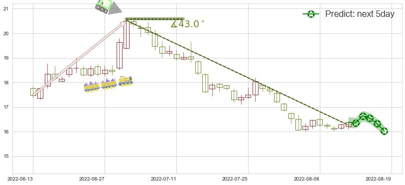 万科A(sz000002)价格预测图-阿布量化