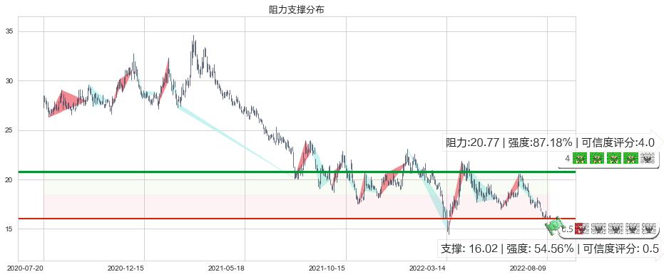 万科A(sz000002)阻力支撑位图-阿布量化