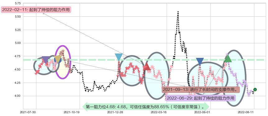 深振业A阻力支撑位图-阿布量化