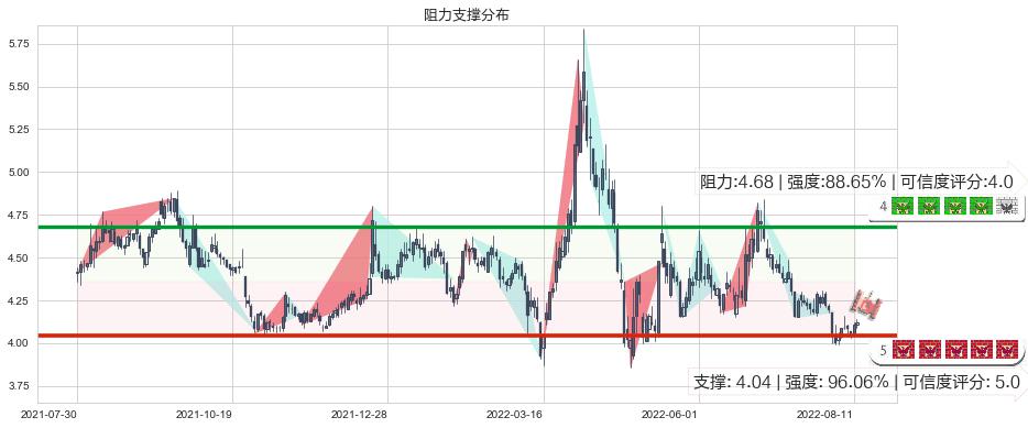 深振业A(sz000006)阻力支撑位图-阿布量化