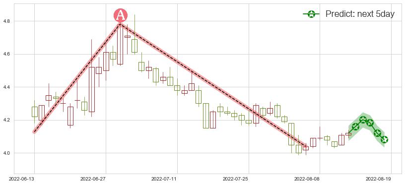 深振业A(sz000006)价格预测图-阿布量化