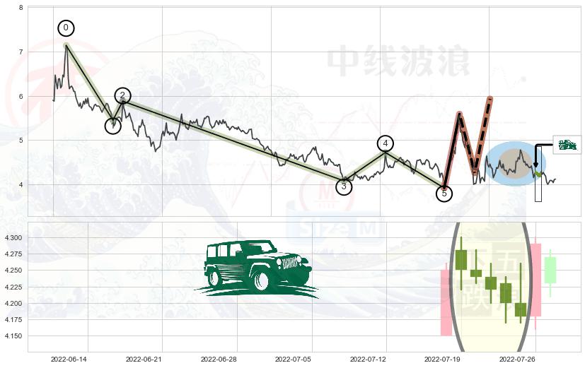 高档五阴线+下跌孕十字星+下降插入线（坠落线）+下跌Pinbar组合信号+淡友反攻 ➕ 调整浪ABC