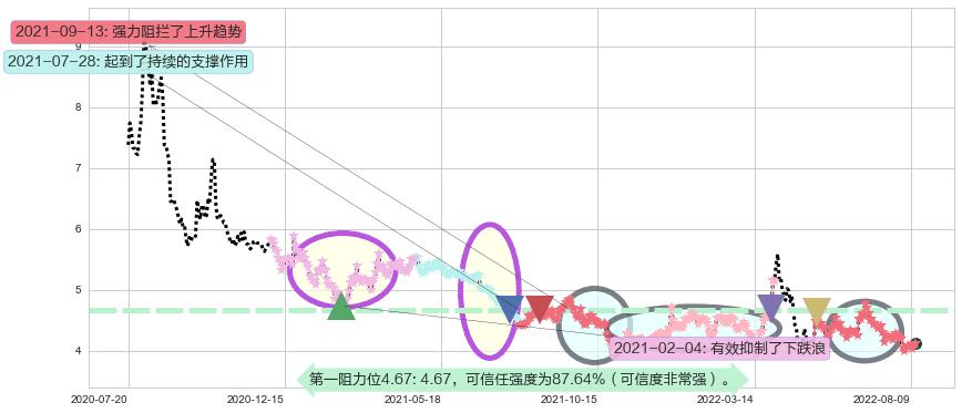 深振业A阻力支撑位图-阿布量化