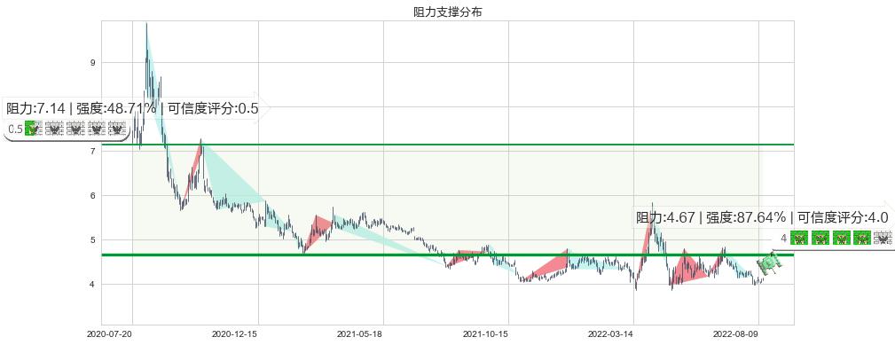 深振业A(sz000006)阻力支撑位图-阿布量化