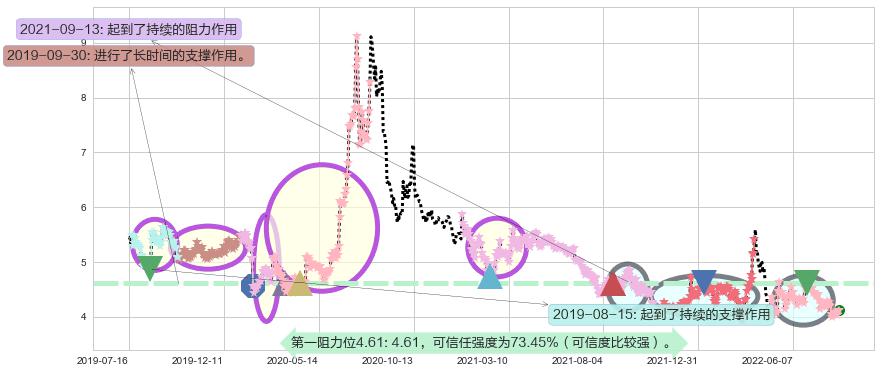 深振业A阻力支撑位图-阿布量化