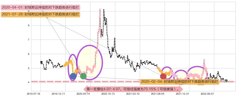 深振业A阻力支撑位图-阿布量化