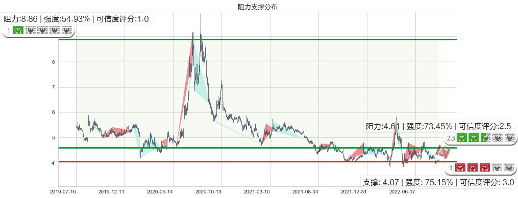 深振业A(sz000006)阻力支撑位图-阿布量化