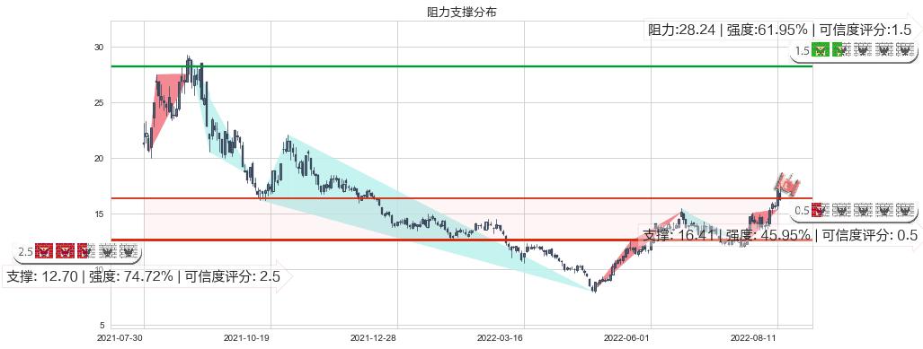 中国宝安(sz000009)阻力支撑位图-阿布量化