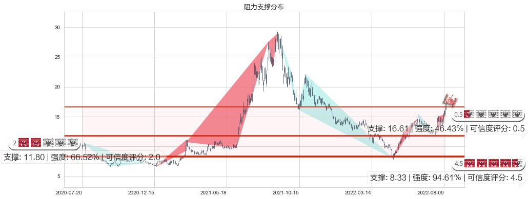 中国宝安(sz000009)阻力支撑位图-阿布量化