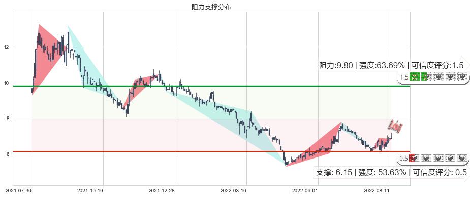 南玻A(sz000012)阻力支撑位图-阿布量化