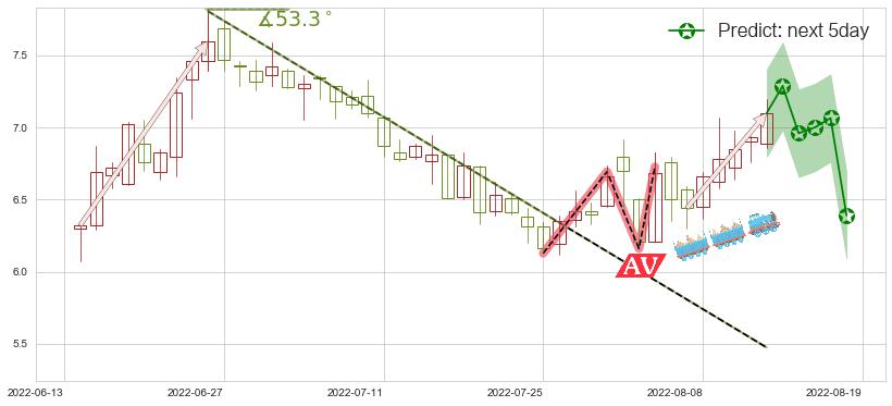 南玻A(sz000012)价格预测图-阿布量化