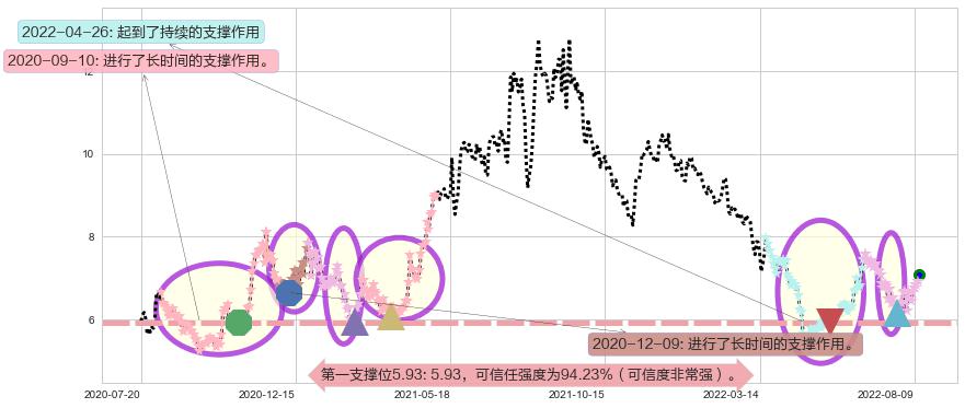 南玻A阻力支撑位图-阿布量化