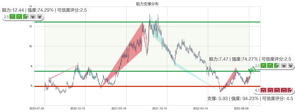 南玻A(sz000012)阻力支撑位图-阿布量化