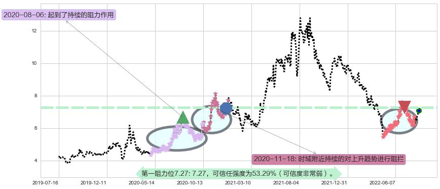 南玻A阻力支撑位图-阿布量化