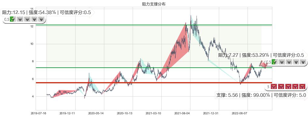 南玻A(sz000012)阻力支撑位图-阿布量化