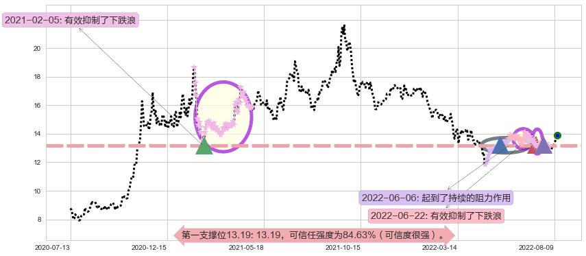 中集集团阻力支撑位图-阿布量化