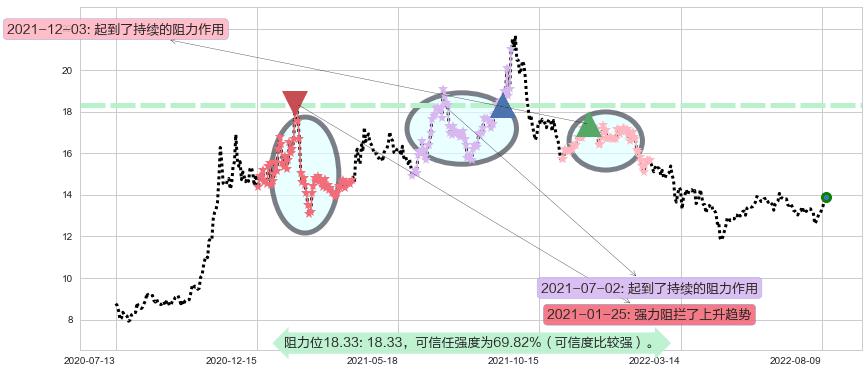 中集集团阻力支撑位图-阿布量化