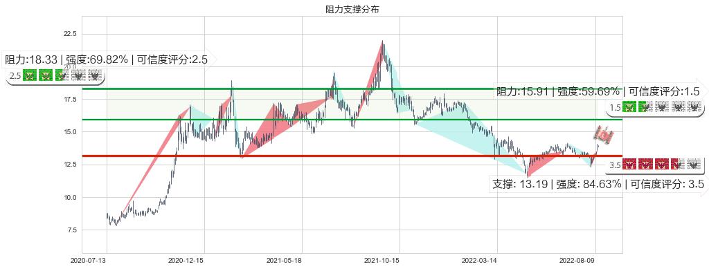 中集集团(sz000039)阻力支撑位图-阿布量化