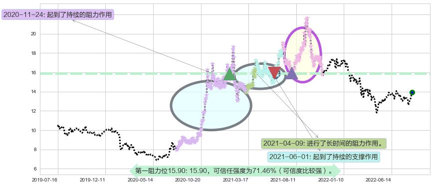 中集集团阻力支撑位图-阿布量化