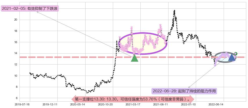 中集集团阻力支撑位图-阿布量化